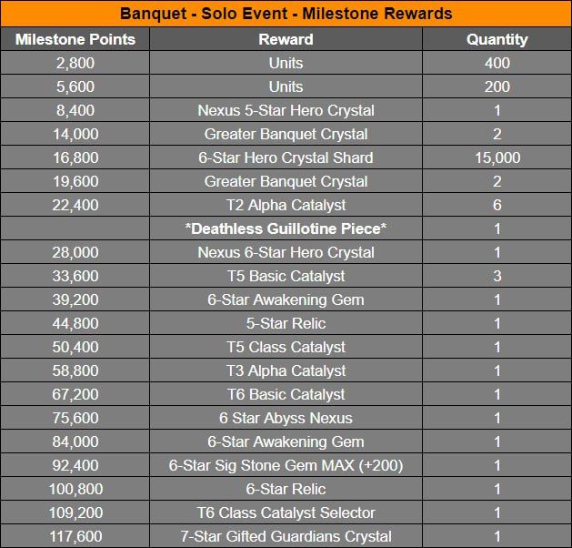 MCOC Banquet Solo event Milestone Rewards 2023