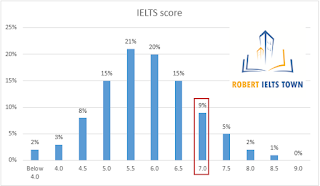 Phổ điểm thi tiếng anh ielts