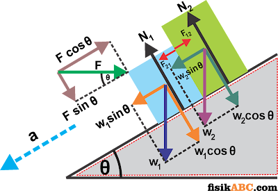 Rumus Gaya Kontak 2 balok yang Didorong Mendatar ke Atas pada Bidang Miring Licin