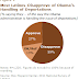 Obama Loses Latino Approval with Rise in Deportations