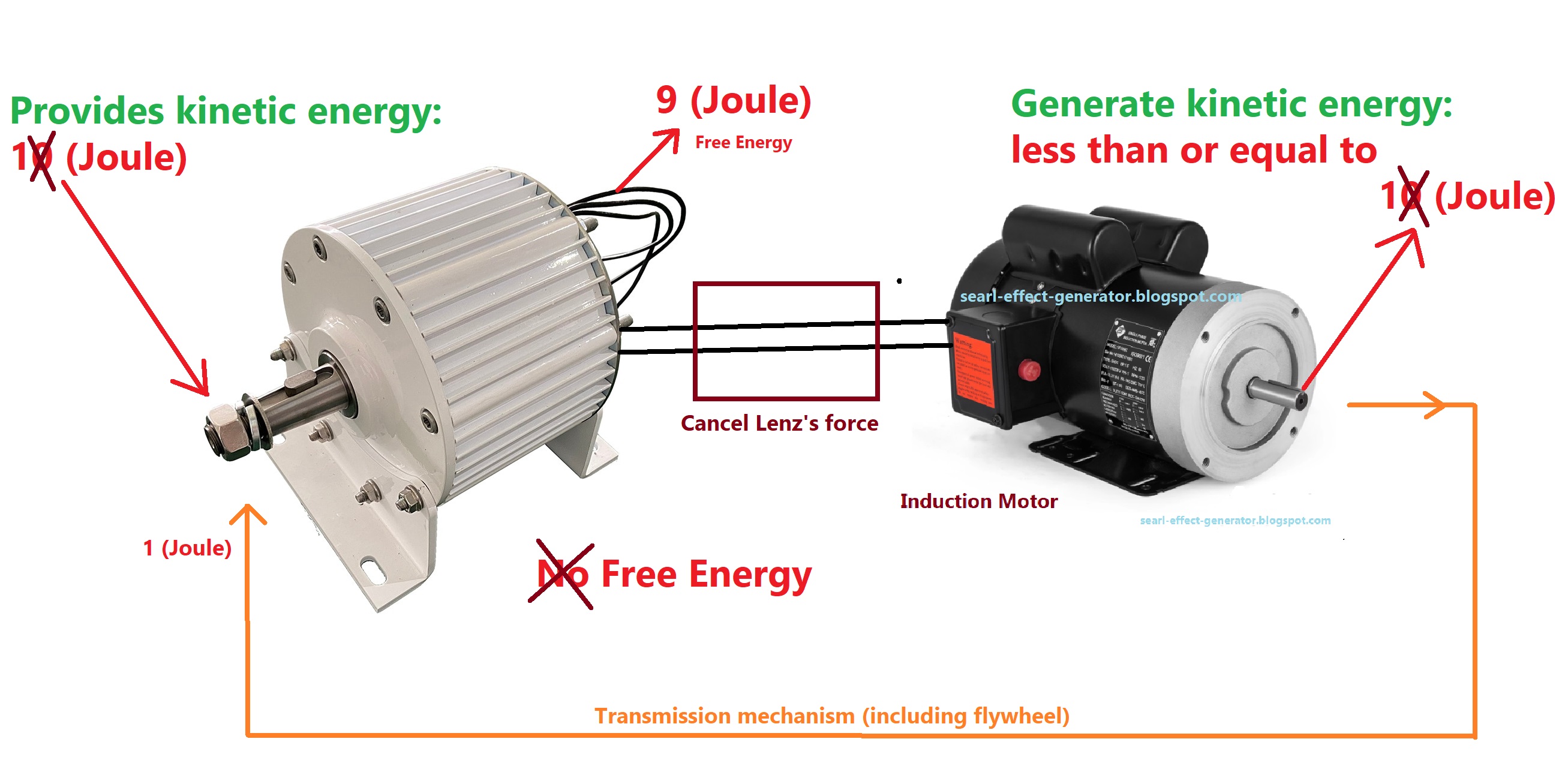 Free Energy AC Generator