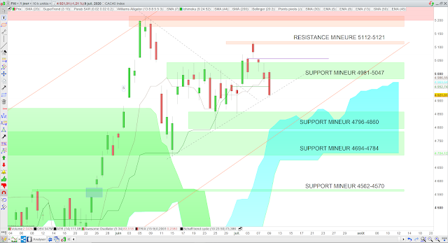 Analyse Ichimoku du CAC40 10/07/20