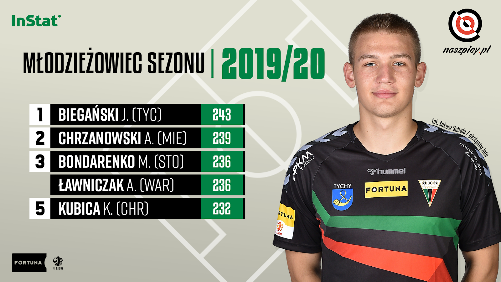 Ranking młodzieżowców po 34. kolejce Fortuna 1 Ligi wg InStat Index<br><br>Źródło: Opracowanie własne na podstawie instatsport.com<br><br>fot. Łukasz Sobala / GKS Tychy / gkstychy.info<br><br>graf. Bartosz Urban