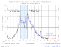 Wykres 1. Postęp 24. cyklu aktywności słonecznej - stan po III kwartale 2019 roku. Credits: NOAA/SWPC