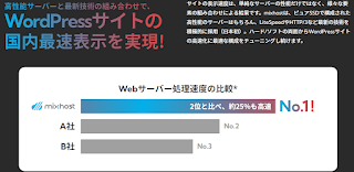 「mixhost（ミックスホスト）」WordPress国内最速表示を実現