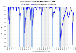 Recession Measure Industrial Production