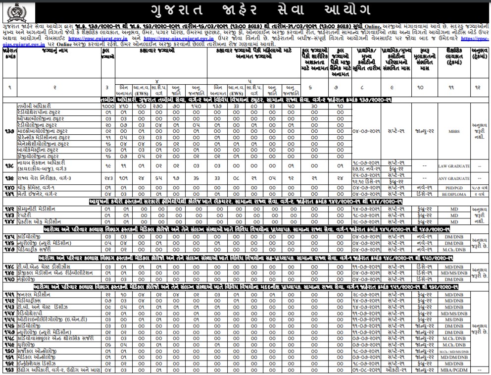 GPSC Recruitment 2021丨Apply Online for 1427 State Tax Inspector (STI), Medical Officer and Other Posts (GPSC OJAS)