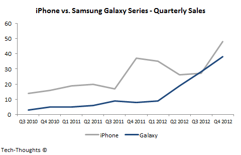 iPhone vs. Samsung Galaxy - Quarterly Sales