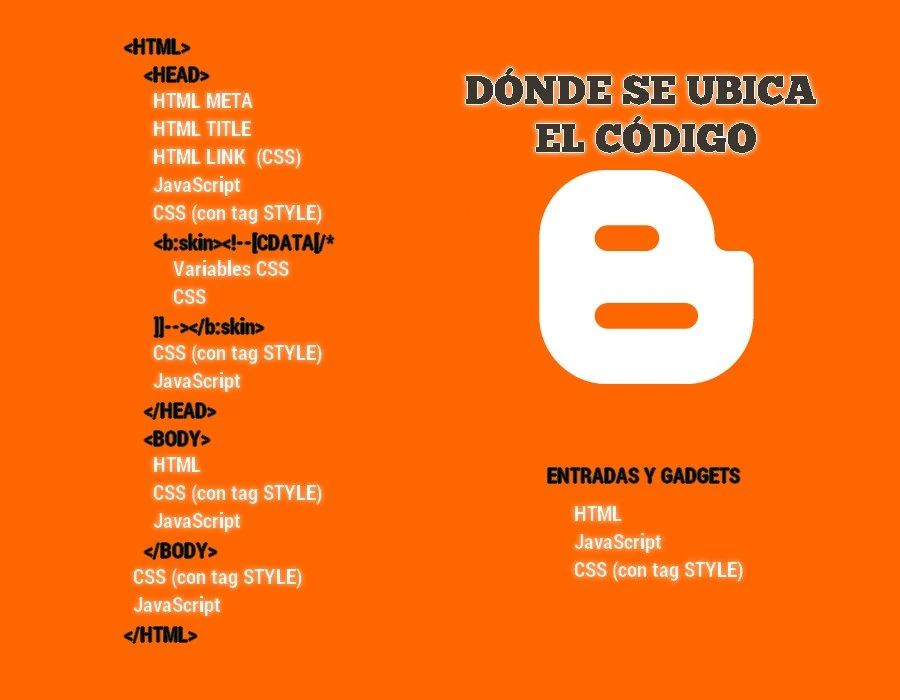 Ubicación de los distintos tipos de código en Blogger