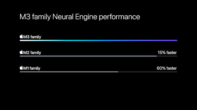 El Neural Engine de los chips M3, M3 Pro y M3 Max es hasta un 60 % más rápido que en la gama M1, por lo que es capaz de procesar tareas de inteligencia artificial y aprendizaje automático a más velocidad que nunca.