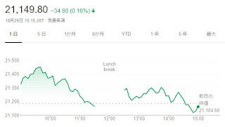 日経平均株価の終値は29日、前週末比34円80銭（0.16%）安の2万1149円80銭でした。