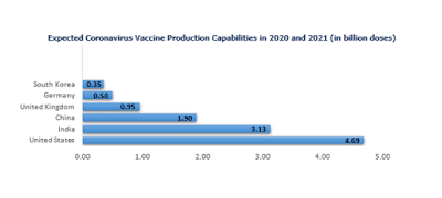 Coronavirus Vaccine Production - TechSci Research