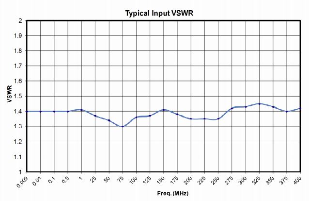 Типичный КСВН входа
