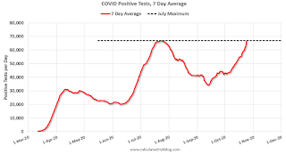 COVID-19 Positive Tests per Day