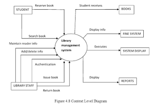 Figure 4.8 Context Level Diagram