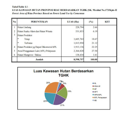 Data hutan riau