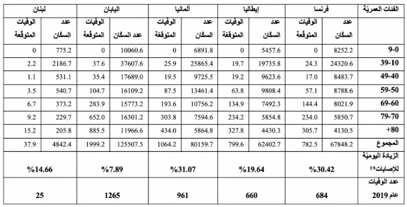 جدول 4: العدد المتوقّع للوفيات بالكوفيد - 19 في بعض الدول، مقارنةً بعدد الوفيات الكلّيّ (بالآلاف) عام 2019 [18]