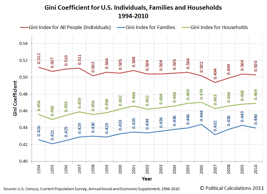 Gini Coefficient for U.S. Individuals, Families and Households, 1994-2010