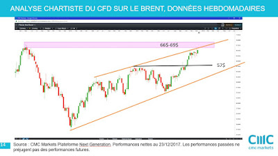 Analyse technique de pétrole Brent  [23/12/17]