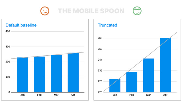 Same data, different stories: How to manipulate the graphs to support your narrative