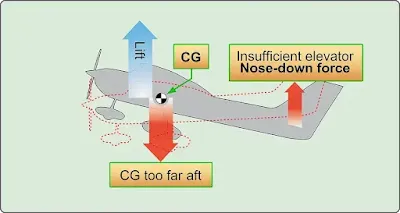 Aircraft Weight and Balance Control