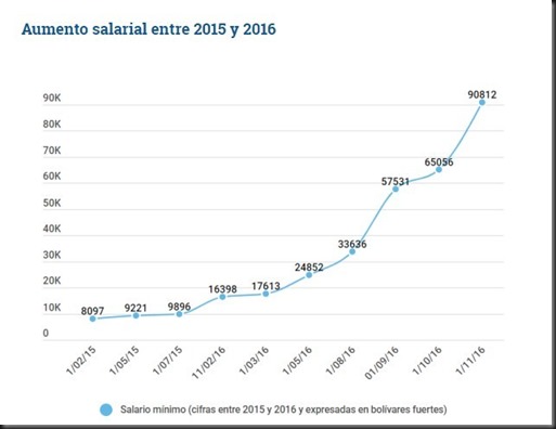 Así-ha-sido-el-aumento-salarial-en-Venezuela-entre-los-años-2015-y-2016