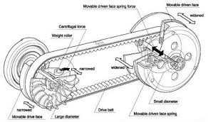Komponen CVT Motor Matic