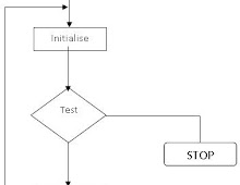 How to write a program in C using for Loop?