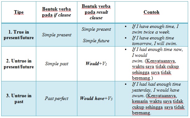 Contoh Kalimat Conditional Sentence Present Unreal - Simak Contoh Kalimat Conditional Sentence Present Unreal - Simak