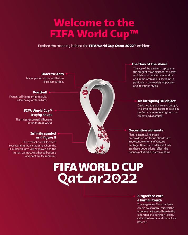 No More Questions Every Detail Of Qatar FIFA 2022  World 