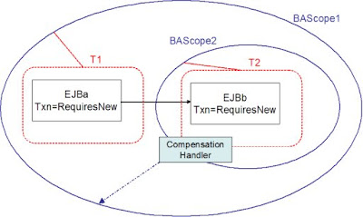 Nested BAScopes