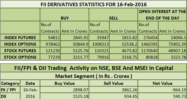  fii's and dii's activity