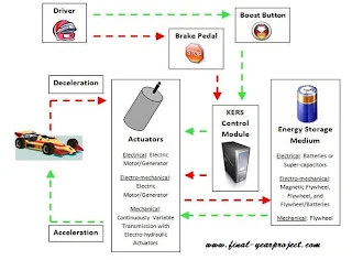 Kinetic Energy Recovery System