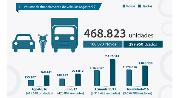 B3: Vendas financiadas de veículos somam 469 mil de unidades em agosto