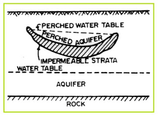 Perched Aquifer