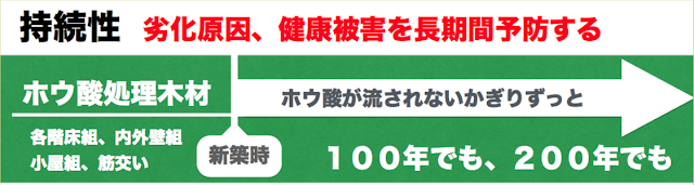  ホウ酸の持続性