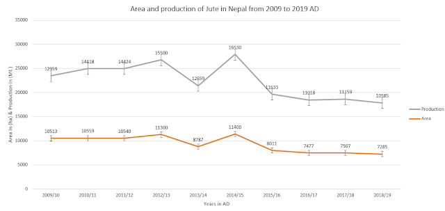 jute production in nepal