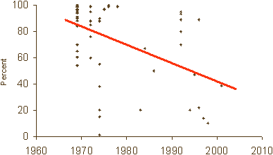 OIC Muslim population vs. year of entry