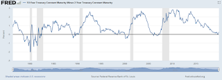 10-Year Treasury Constant Maturity Minus 2-Year Treasury Constant Maturity