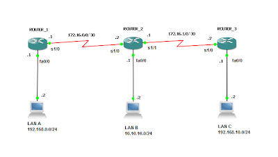 gambar Konfigurasi route statis dengan GNS3