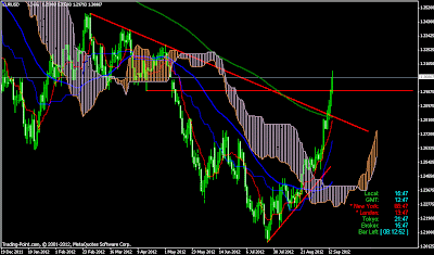 EURUSD technical analysis daily chart