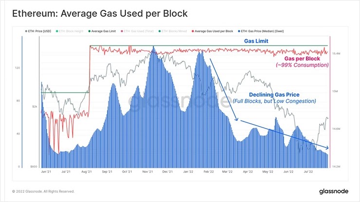 средний газ использованный на блок