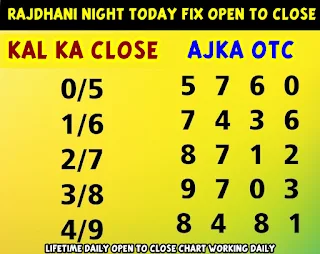 राजधानी नाईट मे रोज चार अंक कैसे निकाले? Rajdhani Night Roj 4 Ank Kaise Nikale? Rajdhani Night Today Fix Open To Close