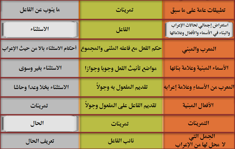 مدونة اللغة العربية سامي الزعابي مدرسة الإبداع النحو الفصل الخامس