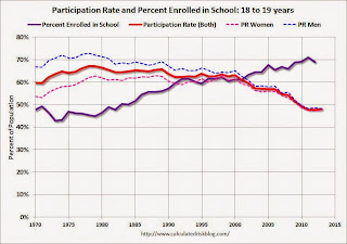 School Enrollment 18 to 19 years