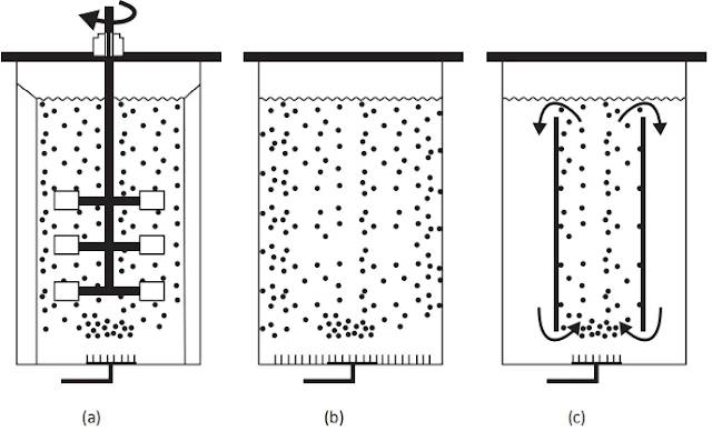 A figura a seguir apresenta o desenho de 3 reatores que se diferenciam quanto à forma de agitação.