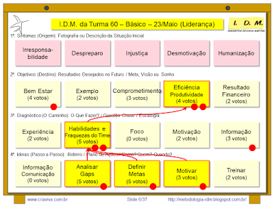 Metodologia IDM Innovation Decision Mapping - Planejamento Decisão Engajamento Equipe Treinamento Liderança