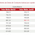 Nos últimos seis meses, variação no valor da cesta básica oscila entre 8,2% em Brasília e 16,2% em BH