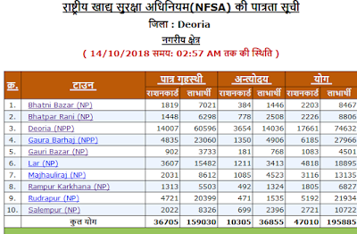 uttar pardesh ration card 2018 list kaise check kare