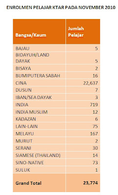 Data terkini enrolmen pelajar di Kolej Tunku Abdul Rahman (KTAR) pada 